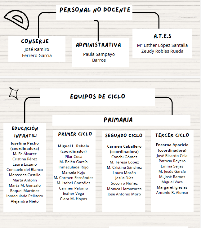 personal no docente organigrama